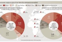 Le commerce mondial dopé par la Chine