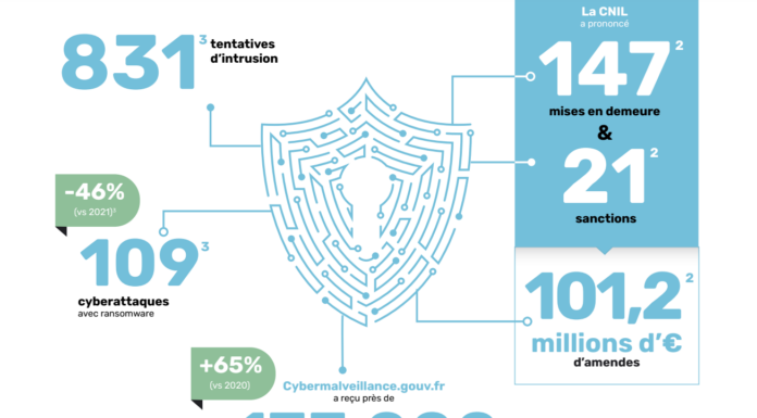 Oodrive : Infographie cybersécurité 2023, où en sont les entreprises ?